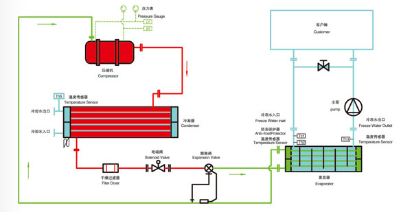 螺桿式冷水機原理圖